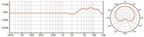CX12 cardioid frequency chart