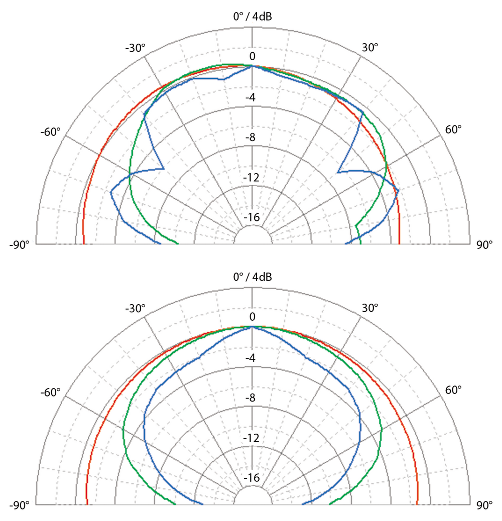 eve audio sc305 polar pattern