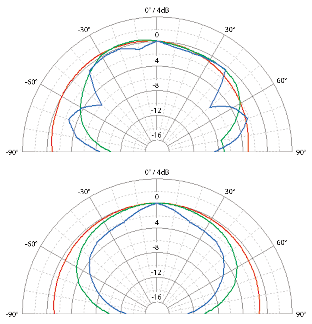 eve audio sc305 polar pattern