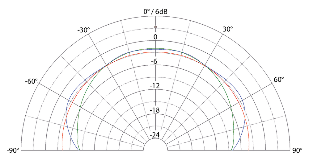 eve audio sc2070 polar pattern response